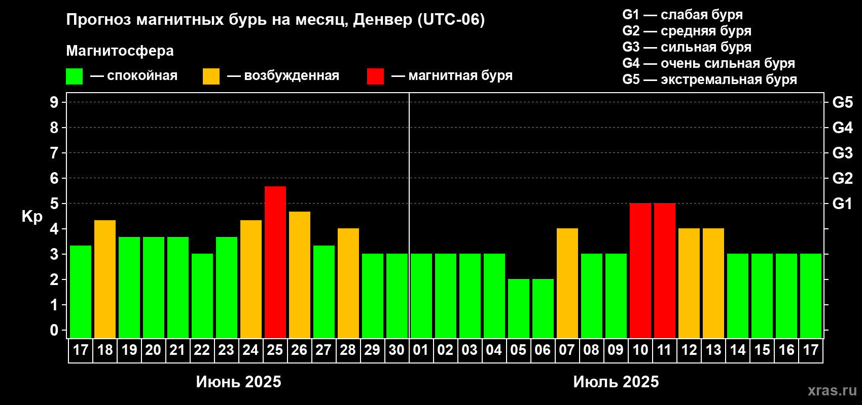 Прогноз максимального суточного геомагнитного индекса Kp на <b>1 месяц</b> (31 день) <b>с 17 июня по 17 июля 2025 г</b>