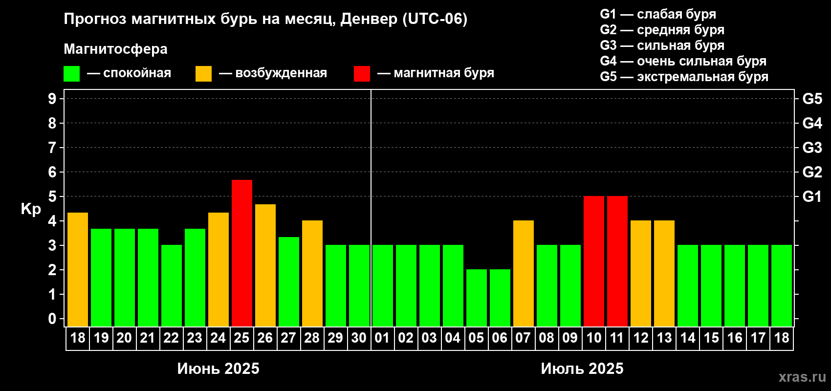 Прогноз максимального суточного геомагнитного индекса Kp на <b>1 месяц</b> (31 день) <b>с 18 июня по 18 июля 2025 г</b>