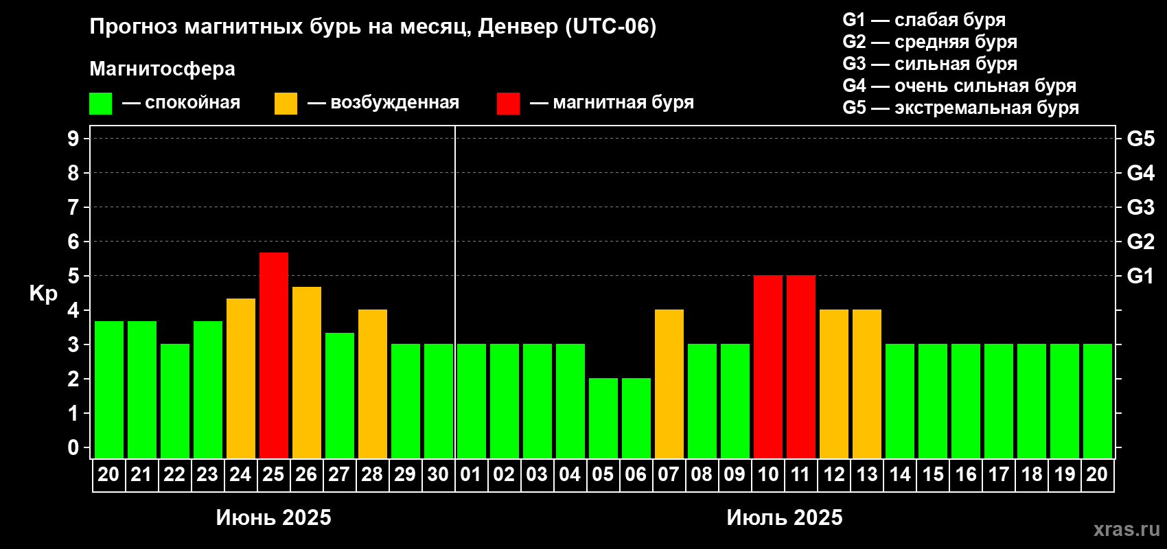 Прогноз максимального суточного геомагнитного индекса Kp на <b>1 месяц</b> (31 день) <b>с 20 июня по 20 июля 2025 г</b>
