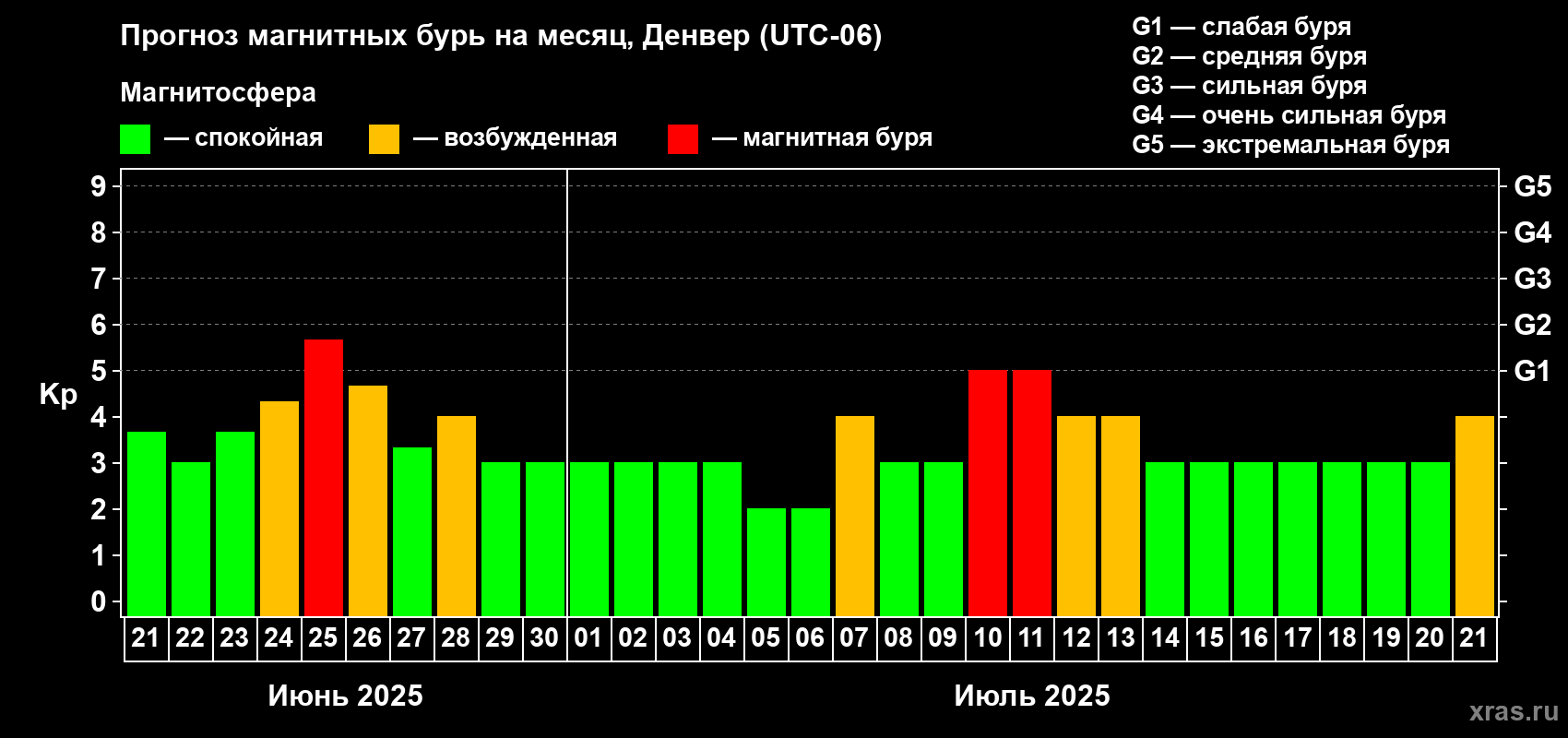 Прогноз максимального суточного геомагнитного индекса Kp на <b>1 месяц</b> (31 день) <b>с 21 июня по 21 июля 2025 г</b>