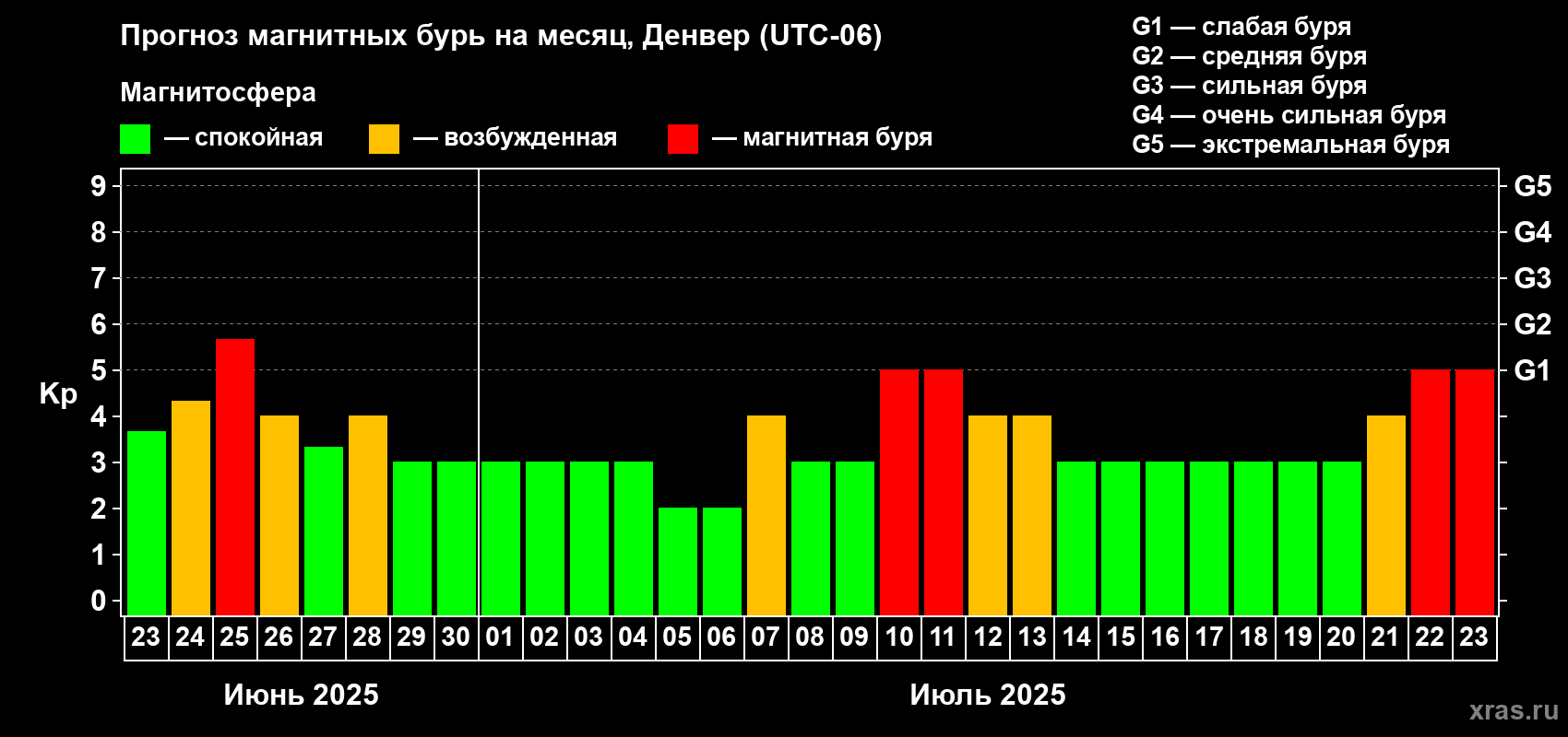 Прогноз максимального суточного геомагнитного индекса Kp на <b>1 месяц</b> (31 день) <b>с 23 июня по 23 июля 2025 г</b>