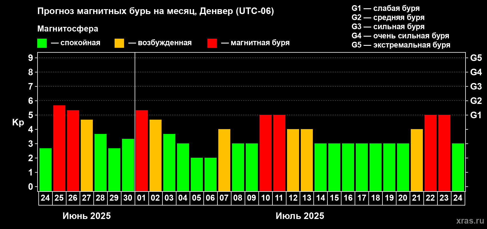 Прогноз максимального суточного геомагнитного индекса Kp на <b>1 месяц</b> (31 день) <b>с 24 июня по 24 июля 2025 г</b>