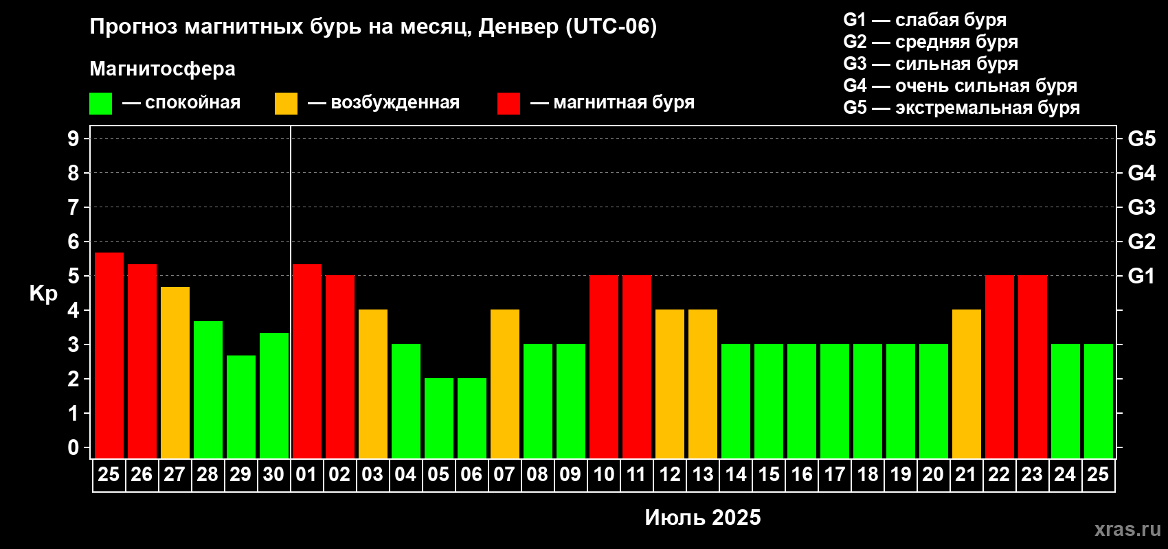 Прогноз максимального суточного геомагнитного индекса Kp на <b>1 месяц</b> (31 день) <b>с 25 июня по 25 июля 2025 г</b>