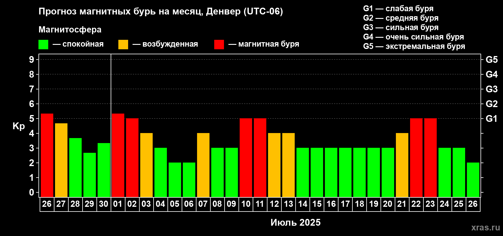 Прогноз максимального суточного геомагнитного индекса Kp на <b>1 месяц</b> (31 день) <b>с 26 июня по 26 июля 2025 г</b>
