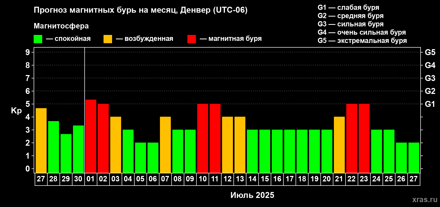 Прогноз максимального суточного геомагнитного индекса Kp на <b>1 месяц</b> (31 день) <b>с 27 июня по 27 июля 2025 г</b>