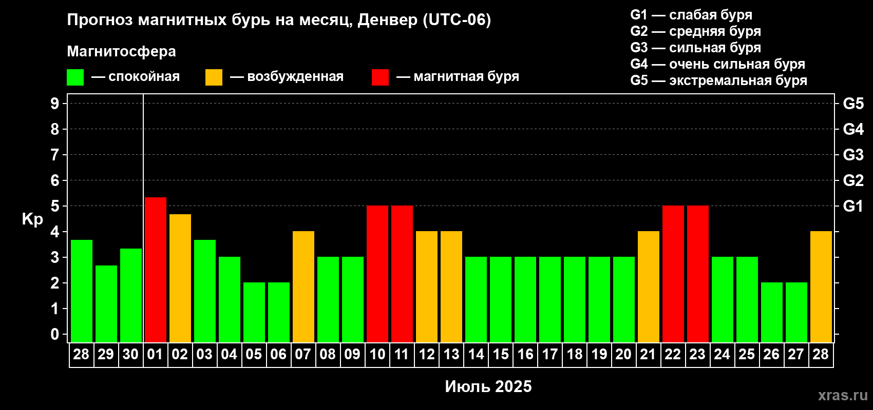 Прогноз максимального суточного геомагнитного индекса Kp на <b>1 месяц</b> (31 день) <b>с 28 июня по 28 июля 2025 г</b>