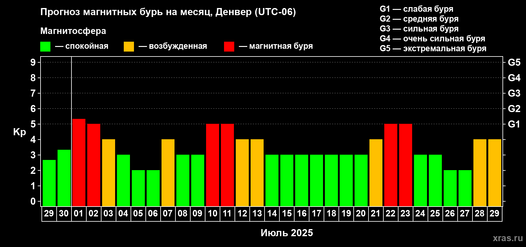 Прогноз максимального суточного геомагнитного индекса Kp на <b>1 месяц</b> (31 день) <b>с 29 июня по 29 июля 2025 г</b>