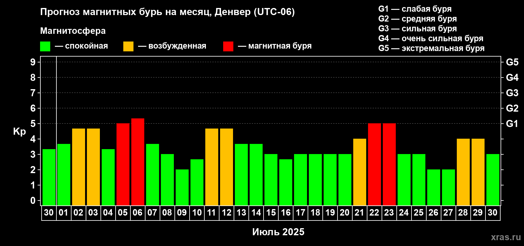 Прогноз максимального суточного геомагнитного индекса Kp на <b>1 месяц</b> (31 день) <b>с 30 июня по 30 июля 2025 г</b>