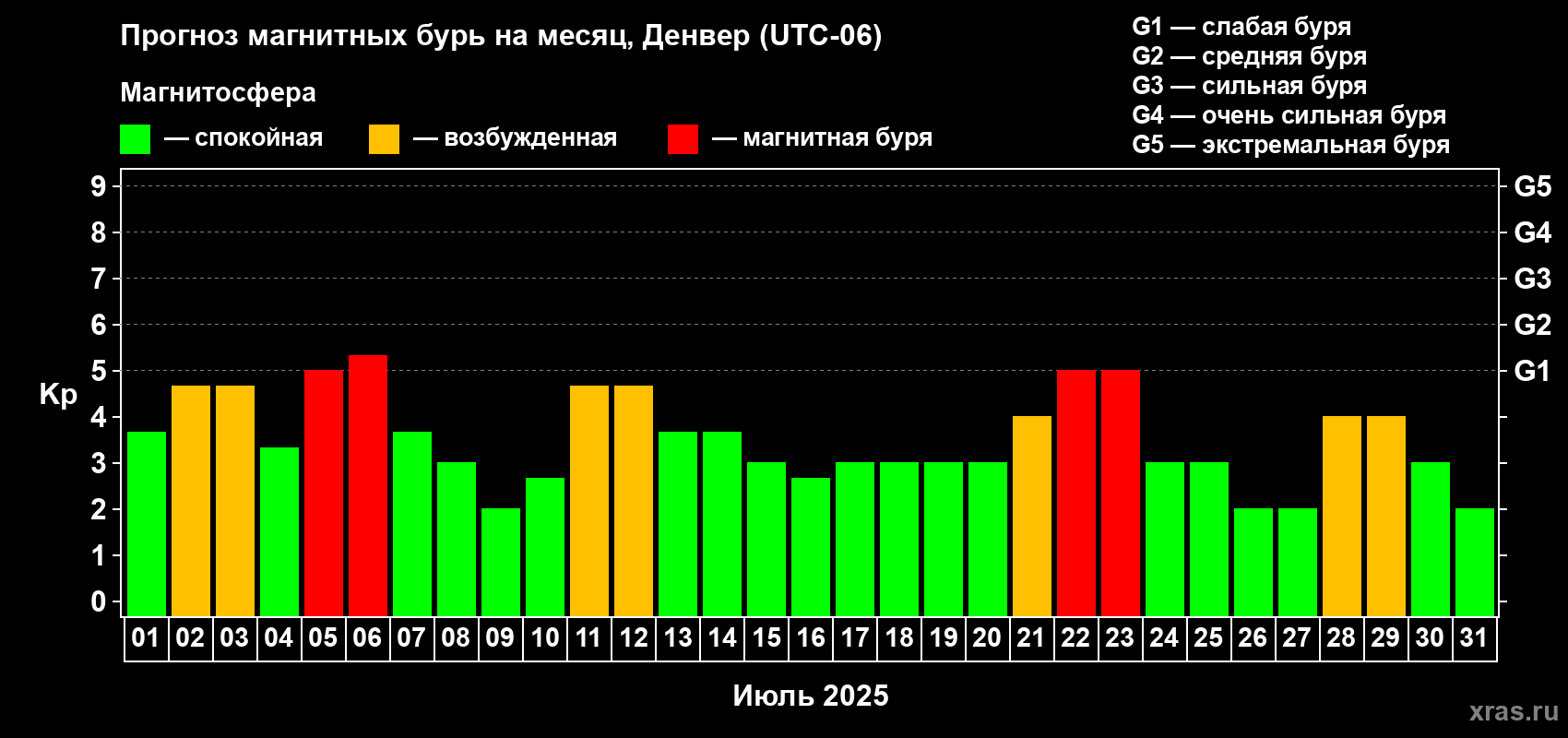 Прогноз максимального суточного геомагнитного индекса Kp на <b>1 месяц</b> (31 день) <b>с 01 июля по 31 июля 2025 г</b>