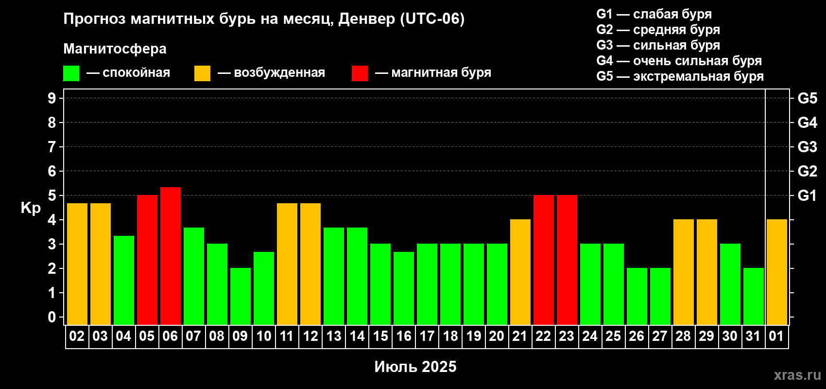 Прогноз максимального суточного геомагнитного индекса Kp на <b>1 месяц</b> (31 день) <b>с 02 июля по 01 августа 2025 г</b>