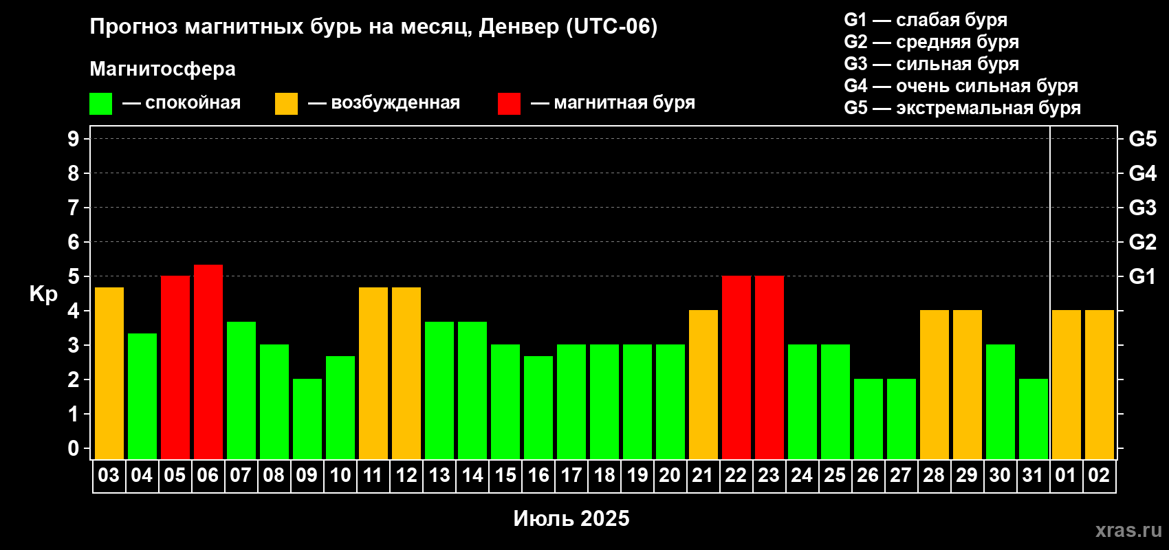 Прогноз максимального суточного геомагнитного индекса Kp на <b>1 месяц</b> (31 день) <b>с 03 июля по 02 августа 2025 г</b>