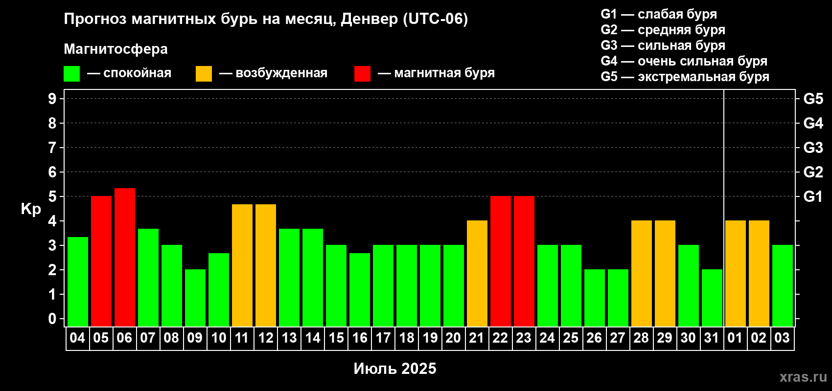Прогноз максимального суточного геомагнитного индекса Kp на <b>1 месяц</b> (31 день) <b>с 04 июля по 03 августа 2025 г</b>