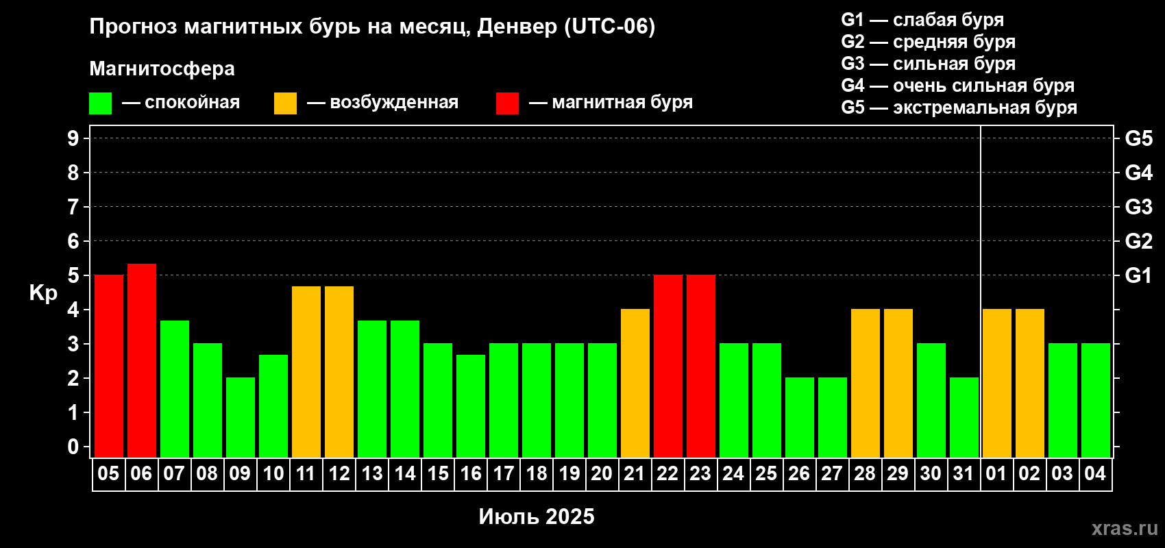 Прогноз максимального суточного геомагнитного индекса Kp на <b>1 месяц</b> (31 день) <b>с 05 июля по 04 августа 2025 г</b>