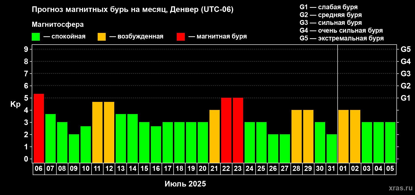 Прогноз максимального суточного геомагнитного индекса Kp на <b>1 месяц</b> (31 день) <b>с 06 июля по 05 августа 2025 г</b>