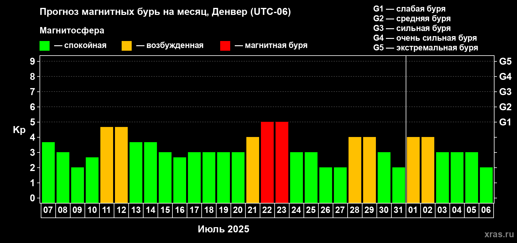 Прогноз максимального суточного геомагнитного индекса Kp на <b>1 месяц</b> (31 день) <b>с 07 июля по 06 августа 2025 г</b>