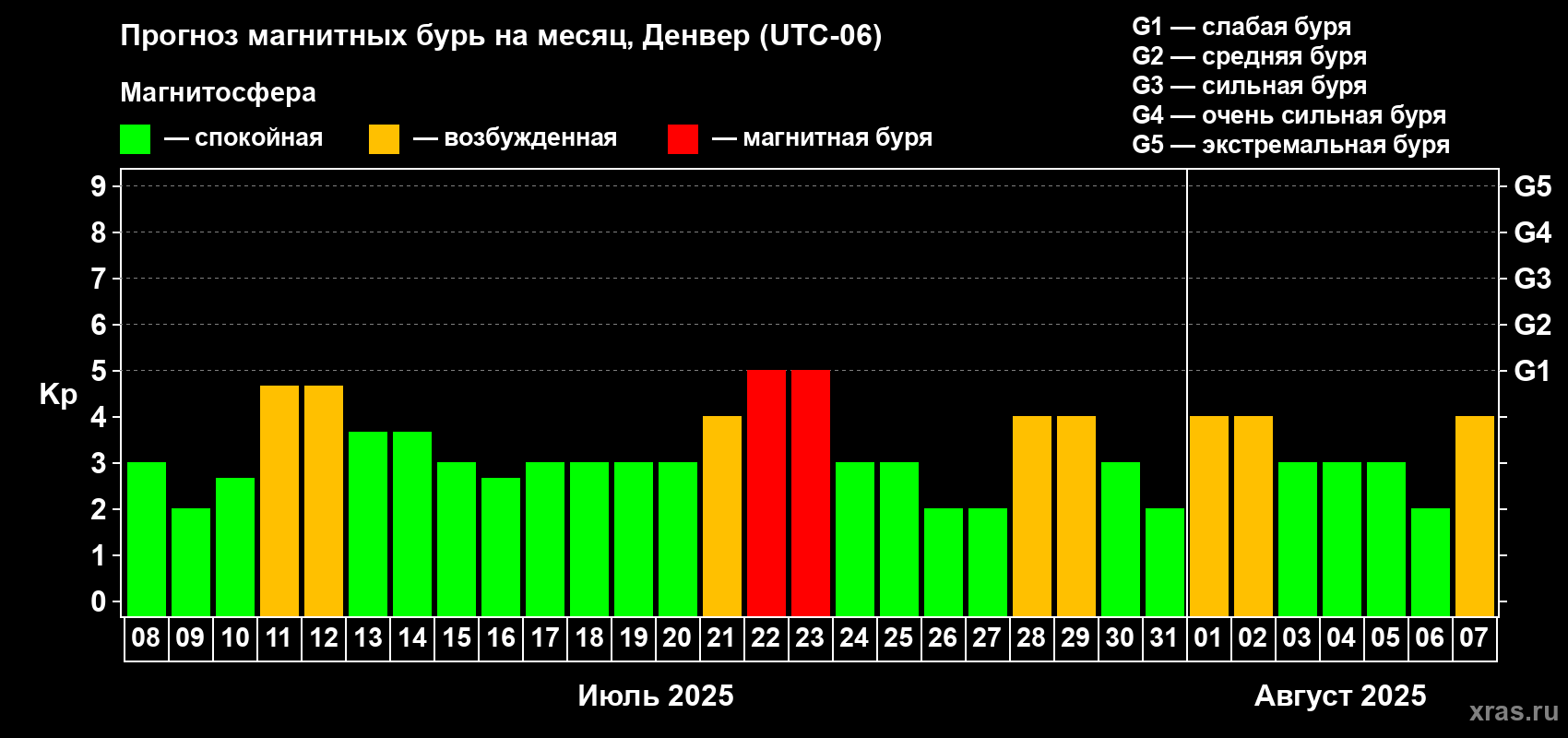 Прогноз максимального суточного геомагнитного индекса Kp на <b>1 месяц</b> (31 день) <b>с 08 июля по 07 августа 2025 г</b>