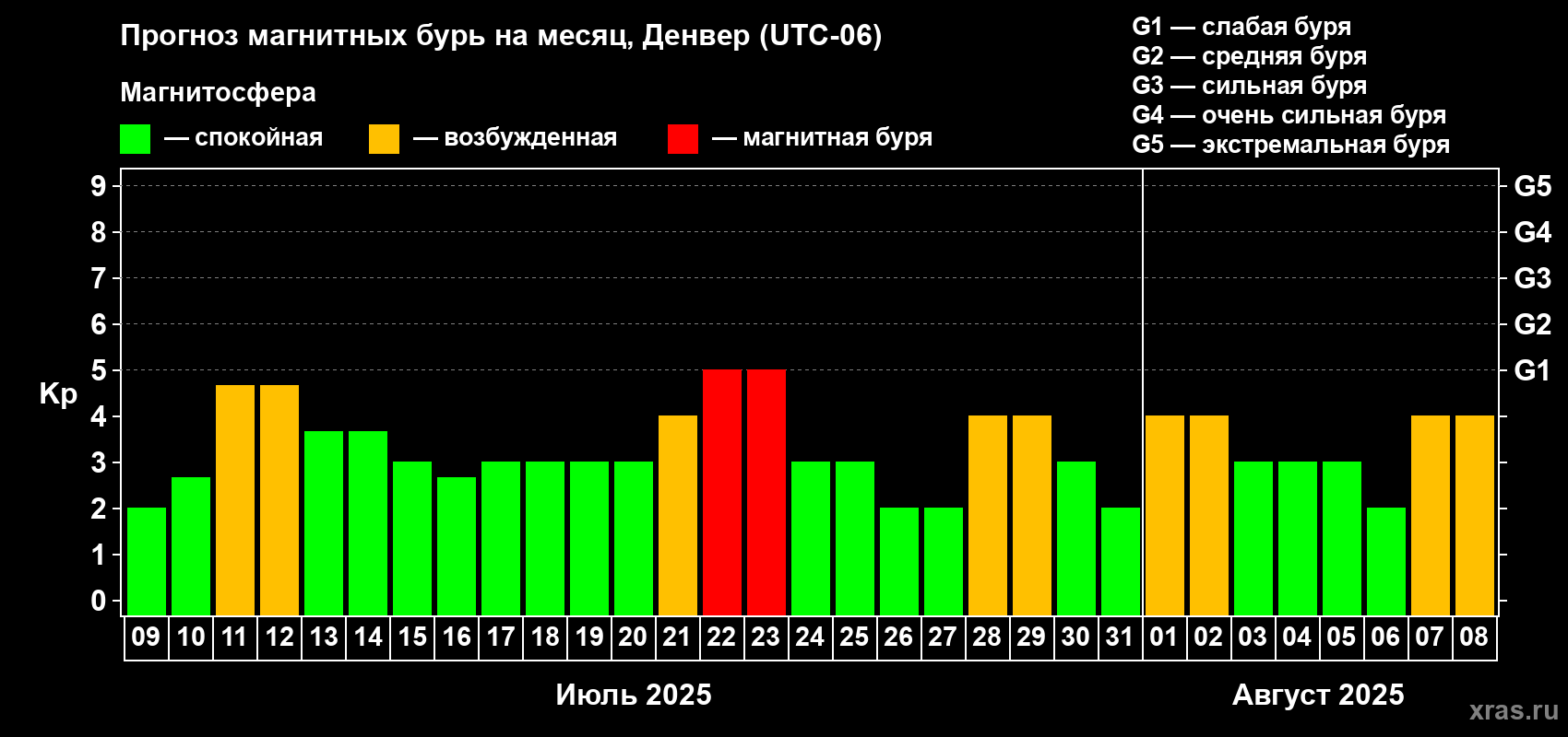 Прогноз максимального суточного геомагнитного индекса Kp на <b>1 месяц</b> (31 день) <b>с 09 июля по 08 августа 2025 г</b>
