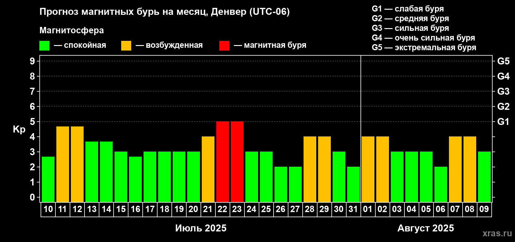 Прогноз максимального суточного геомагнитного индекса Kp на <b>1 месяц</b> (31 день) <b>с 10 июля по 09 августа 2025 г</b>