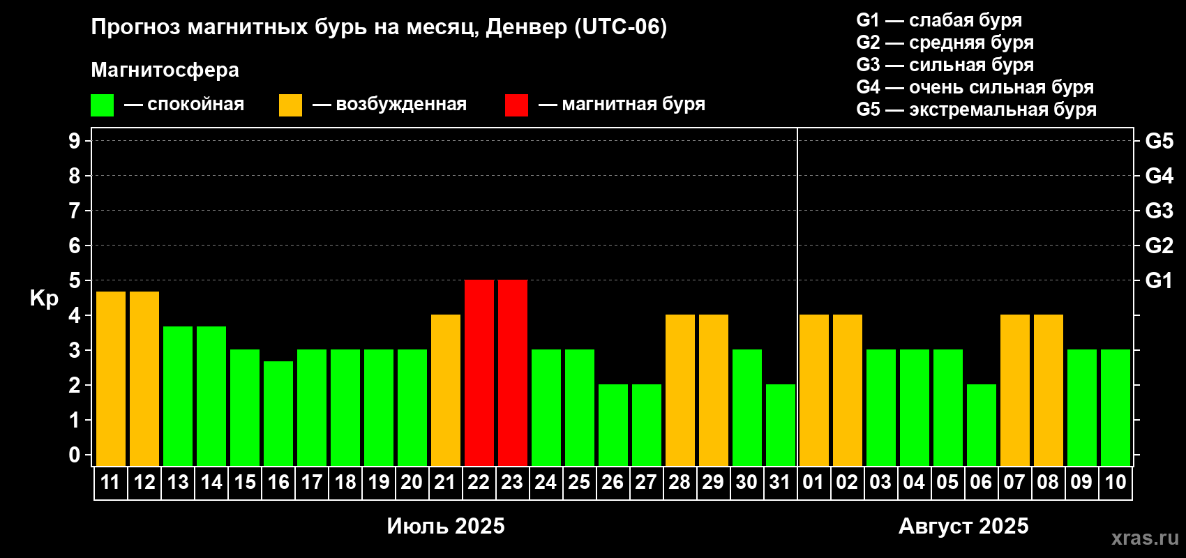 Прогноз максимального суточного геомагнитного индекса Kp на <b>1 месяц</b> (31 день) <b>с 11 июля по 10 августа 2025 г</b>
