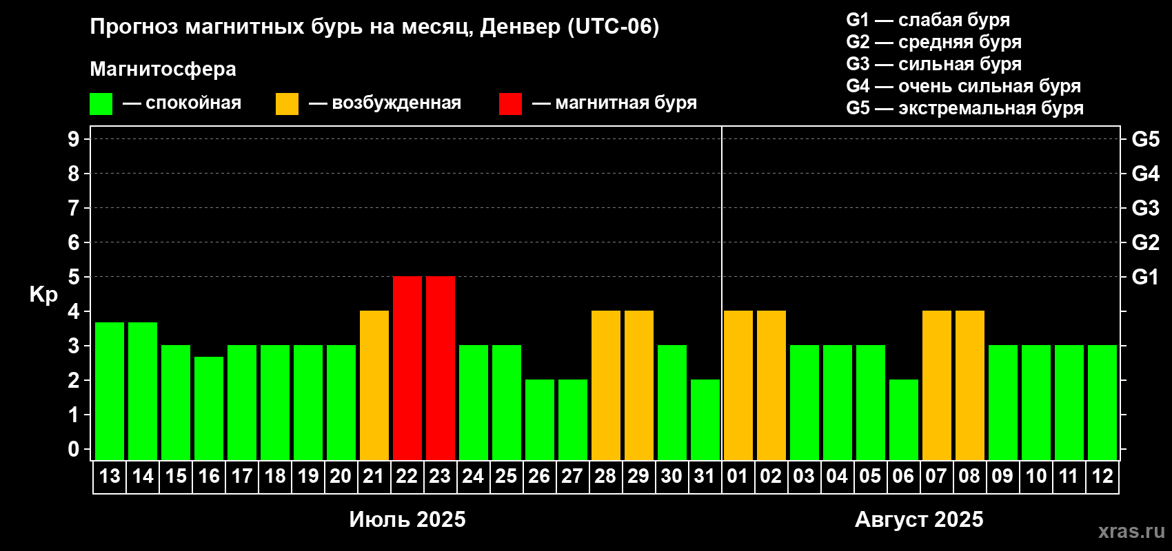 Прогноз максимального суточного геомагнитного индекса Kp на <b>1 месяц</b> (31 день) <b>с 13 июля по 12 августа 2025 г</b>