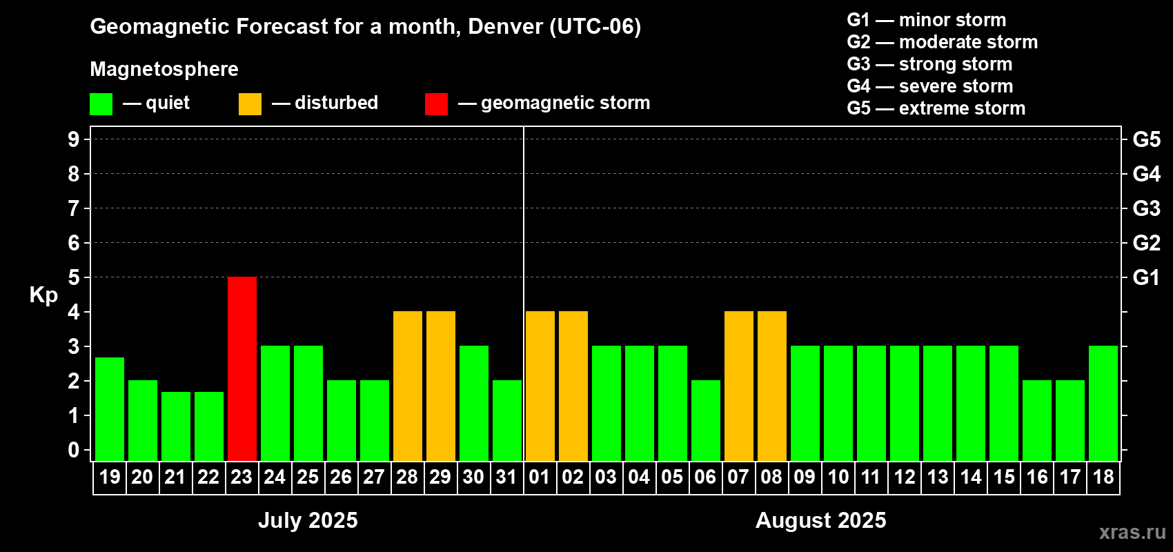 Forecast of the daily maximal value of geomagnetic index Kp for <b>1 month</b> (31 days) <b>from Jul 19, 2025 to Aug 18, 2025</b>