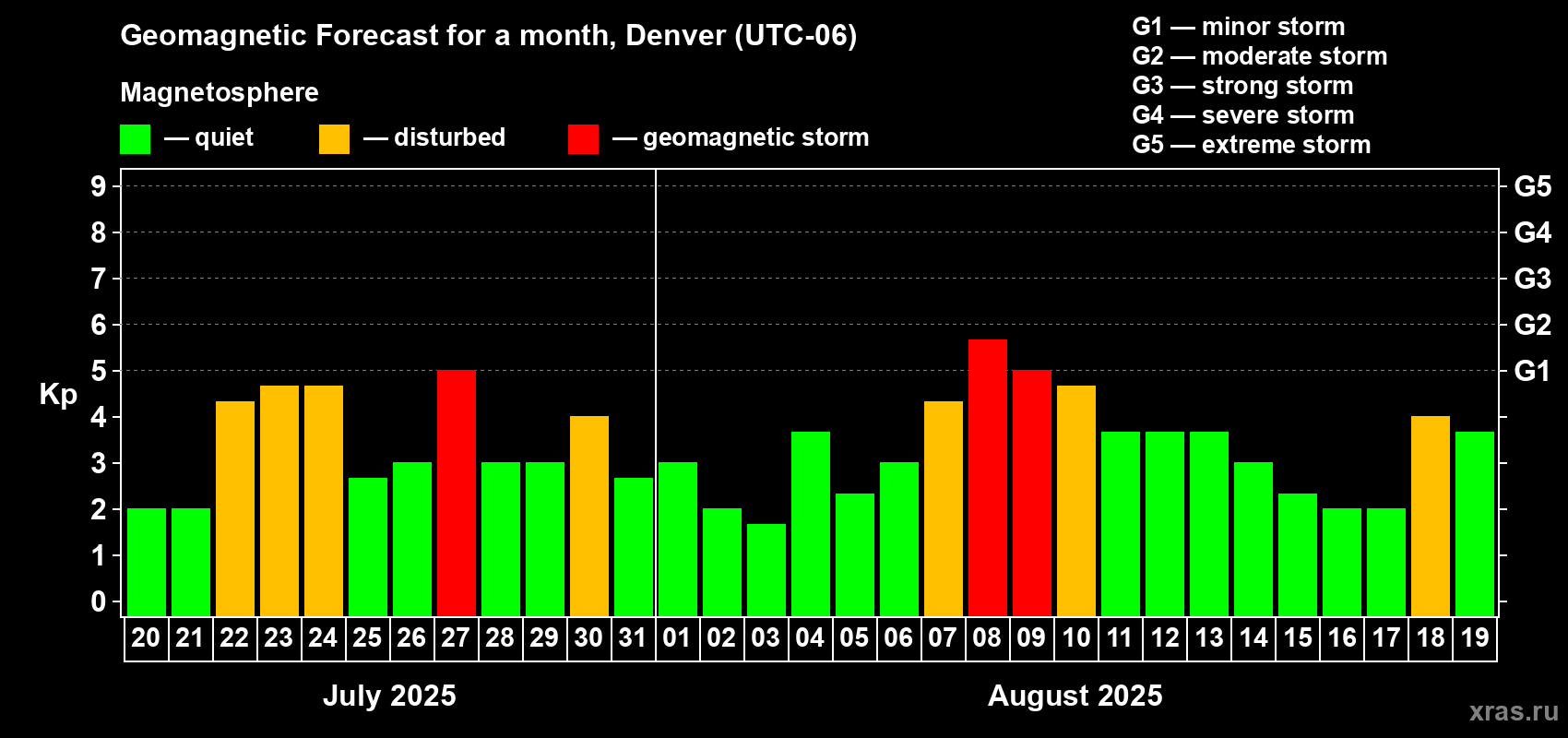 Forecast of the daily maximal value of geomagnetic index Kp for <b>1 month</b> (31 days) <b>from Jul 20, 2025 to Aug 19, 2025</b>