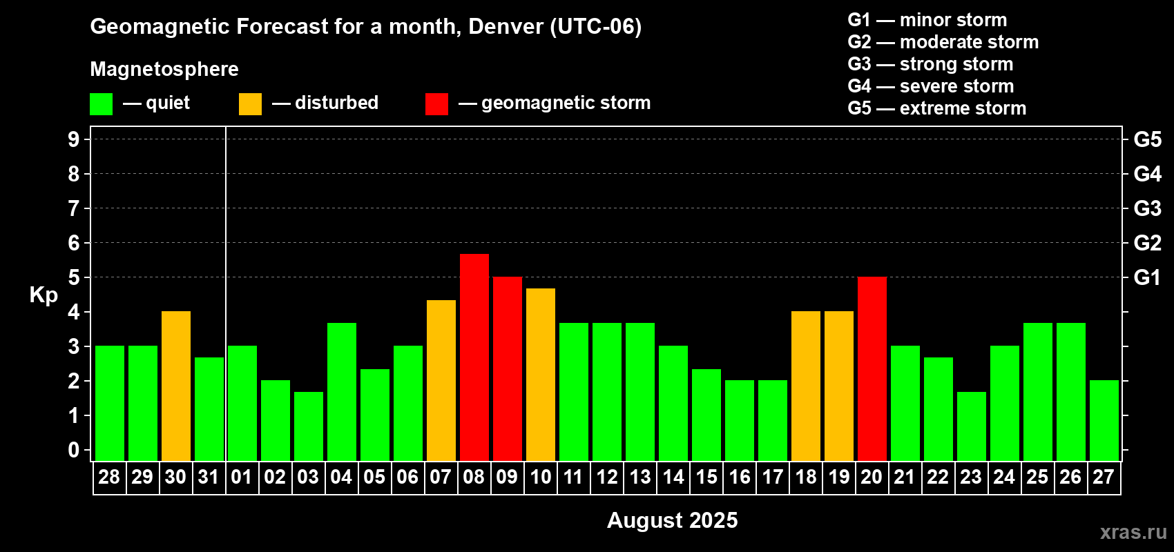 Forecast of the daily maximal value of geomagnetic index Kp for <b>1 month</b> (31 days) <b>from Jul 28, 2025 to Aug 27, 2025</b>