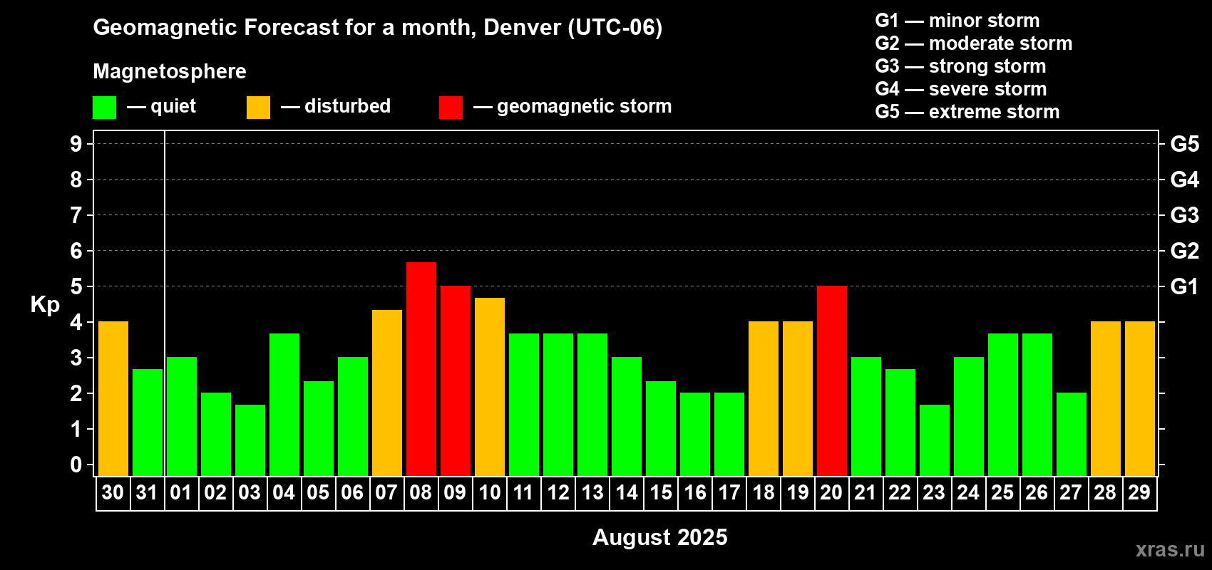 Forecast of the daily maximal value of geomagnetic index Kp for <b>1 month</b> (31 days) <b>from Jul 30, 2025 to Aug 29, 2025</b>