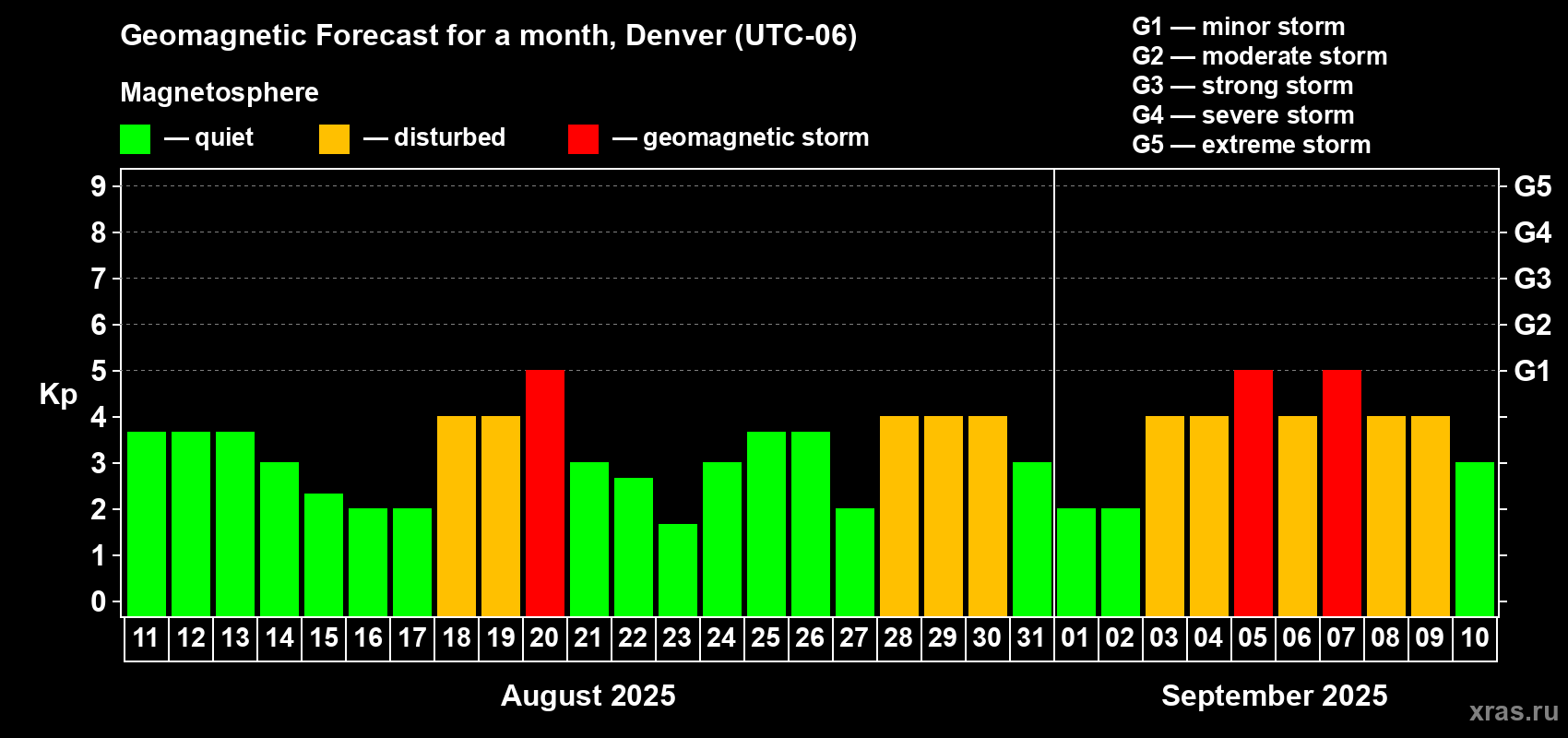 Forecast of the daily maximal value of geomagnetic index Kp for <b>1 month</b> (31 days) <b>from Aug 11, 2025 to Sep 10, 2025</b>