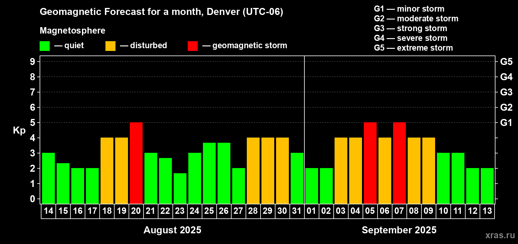 Forecast of the daily maximal value of geomagnetic index Kp for <b>1 month</b> (31 days) <b>from Aug 14, 2025 to Sep 13, 2025</b>