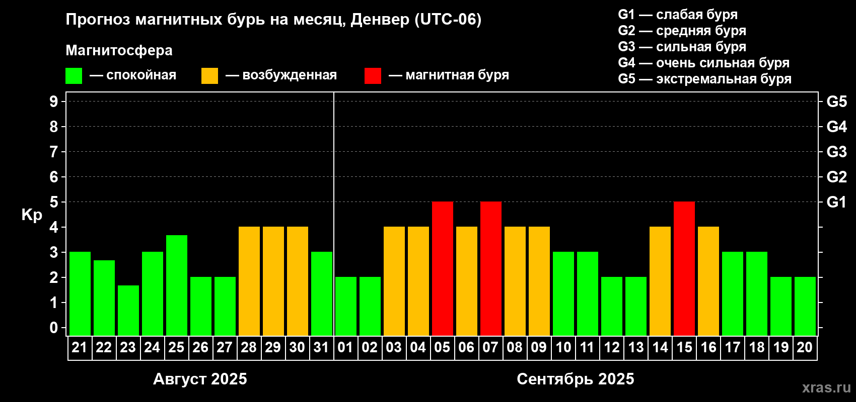 Прогноз максимального суточного геомагнитного индекса Kp на <b>1 месяц</b> (31 день) <b>с 21 августа по 20 сентября 2025 г</b>