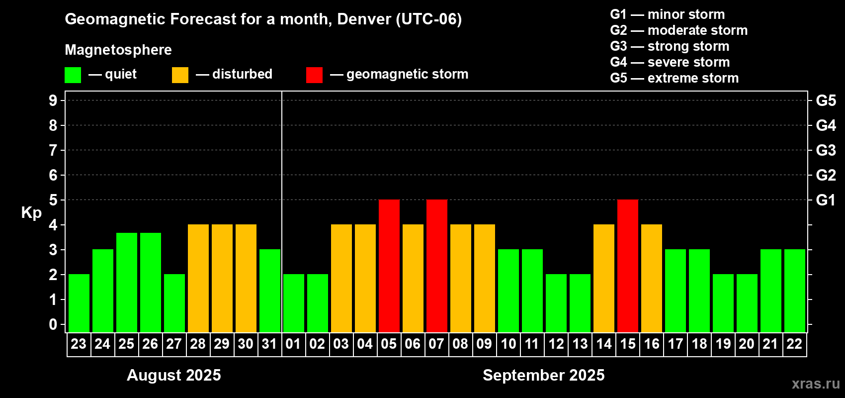 Forecast of the daily maximal value of geomagnetic index Kp for <b>1 month</b> (31 days) <b>from Aug 23, 2025 to Sep 22, 2025</b>
