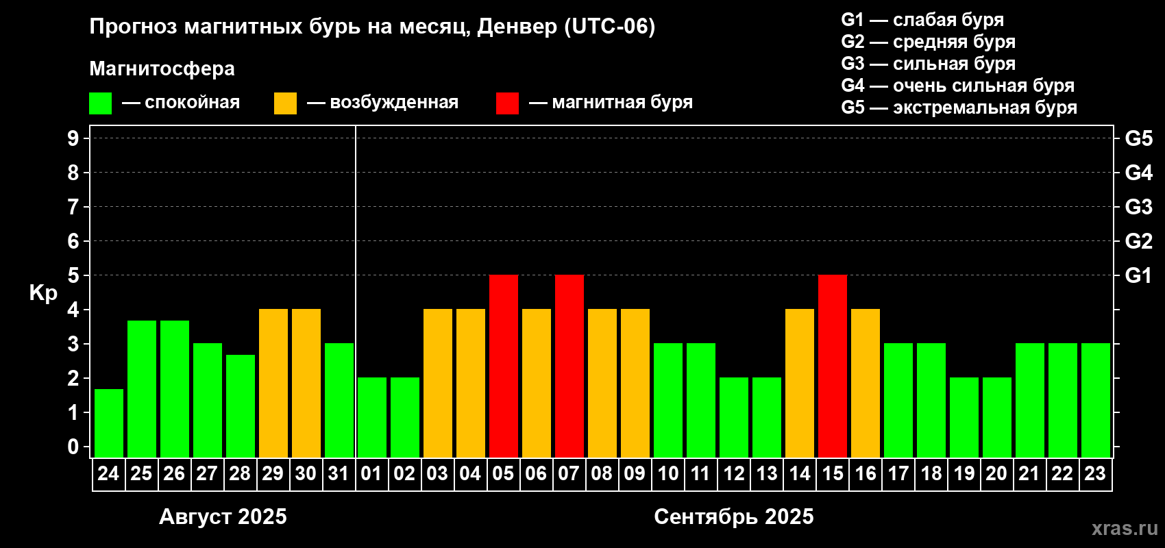 Прогноз максимального суточного геомагнитного индекса Kp на <b>1 месяц</b> (31 день) <b>с 24 августа по 23 сентября 2025 г</b>