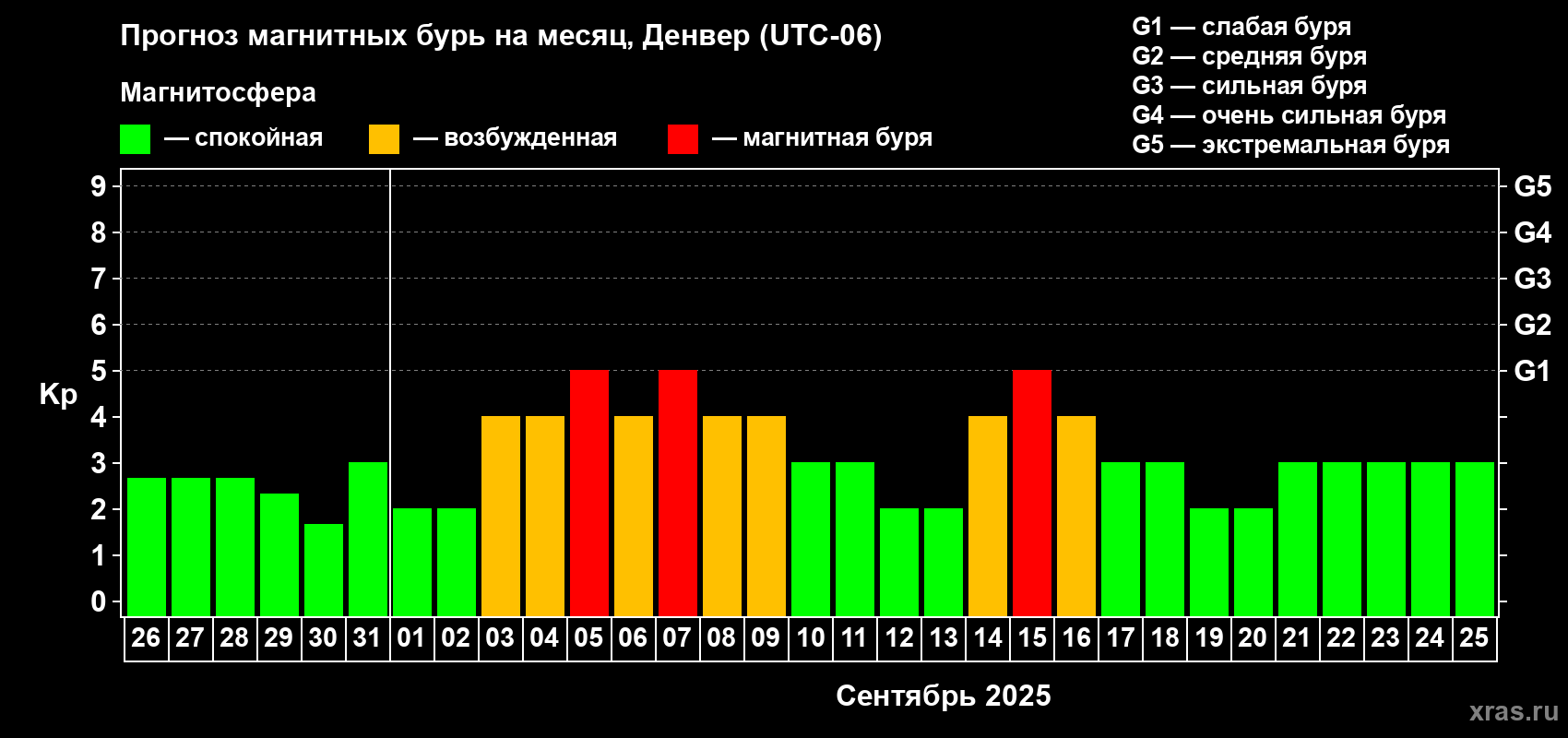 Прогноз максимального суточного геомагнитного индекса Kp на <b>1 месяц</b> (31 день) <b>с 26 августа по 25 сентября 2025 г</b>