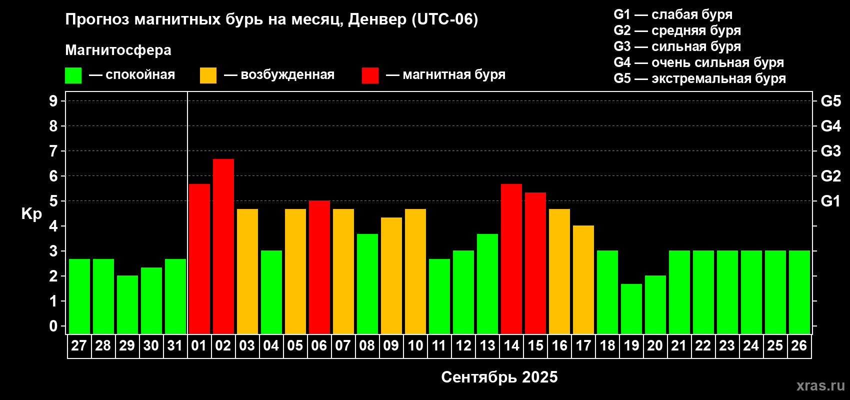 Прогноз максимального суточного геомагнитного индекса Kp на <b>1 месяц</b> (31 день) <b>с 27 августа по 26 сентября 2025 г</b>