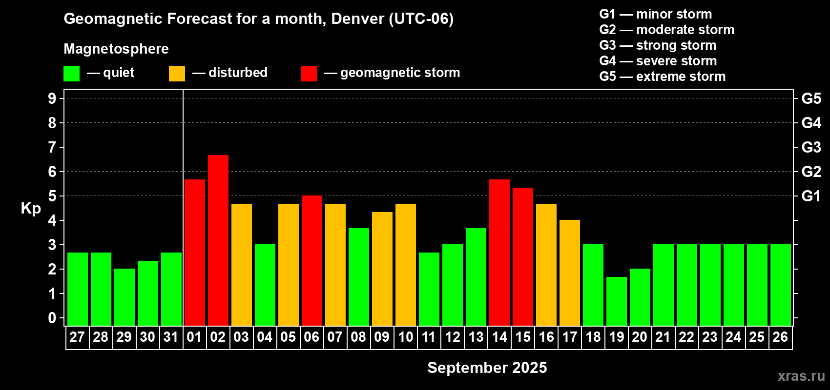 Forecast of the daily maximal value of geomagnetic index Kp for <b>1 month</b> (31 days) <b>from Aug 27, 2025 to Sep 26, 2025</b>