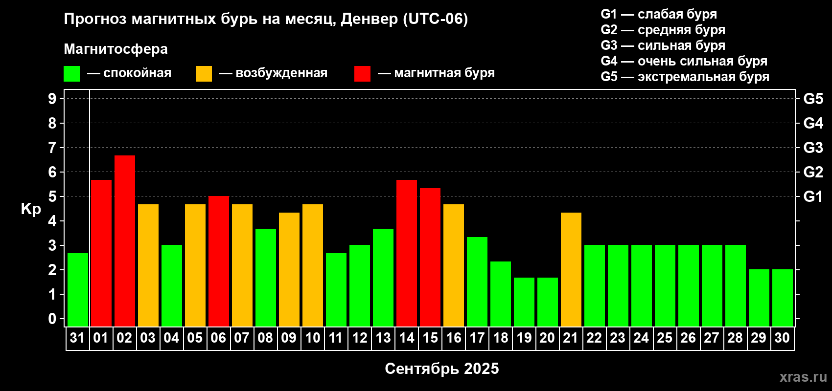 Прогноз максимального суточного геомагнитного индекса Kp на <b>1 месяц</b> (31 день) <b>с 31 августа по 30 сентября 2025 г</b>