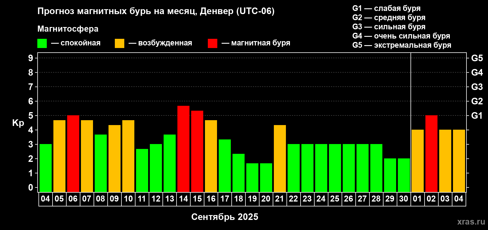 Прогноз максимального суточного геомагнитного индекса Kp на <b>1 месяц</b> (31 день) <b>с 04 сентября по 04 октября 2025 г</b>
