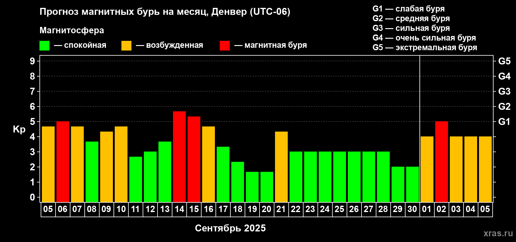 Прогноз максимального суточного геомагнитного индекса Kp на <b>1 месяц</b> (31 день) <b>с 05 сентября по 05 октября 2025 г</b>