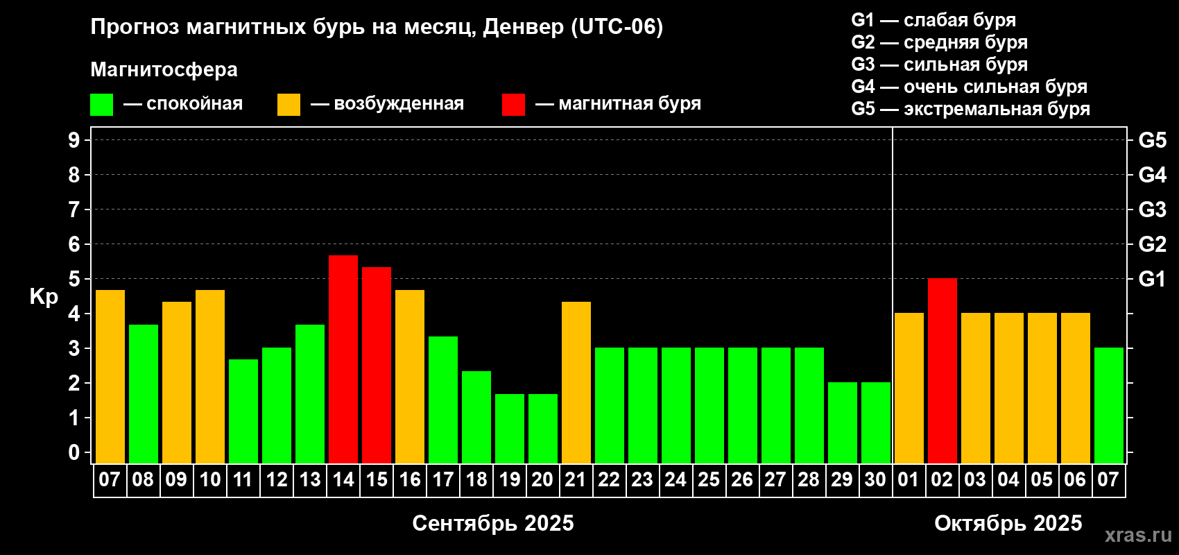 Прогноз максимального суточного геомагнитного индекса Kp на <b>1 месяц</b> (31 день) <b>с 07 сентября по 07 октября 2025 г</b>