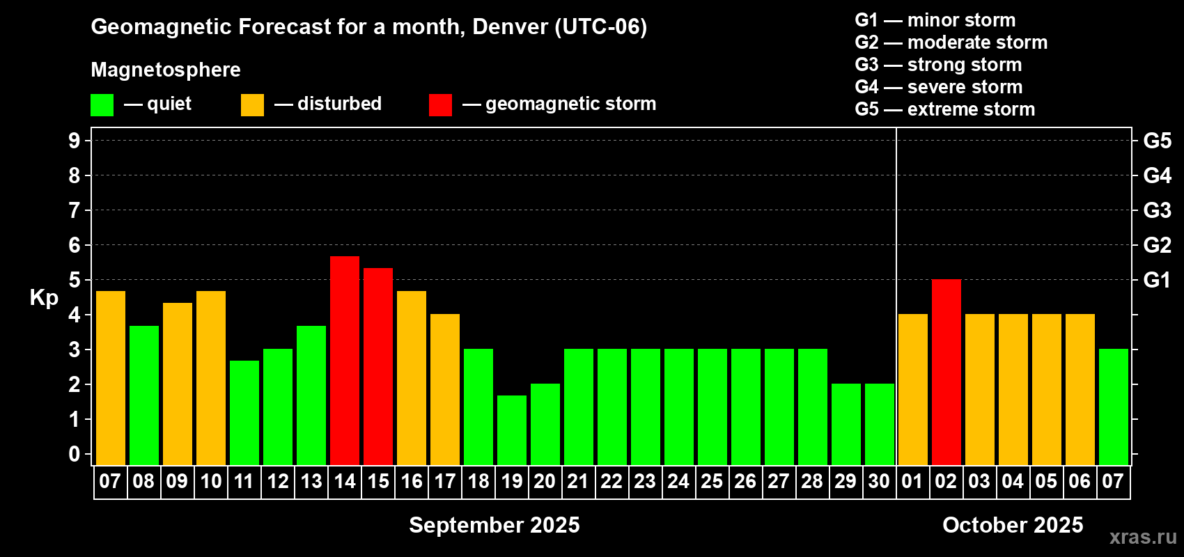 Forecast of the daily maximal value of geomagnetic index Kp for <b>1 month</b> (31 days) <b>from Sep 07, 2025 to Oct 07, 2025</b>