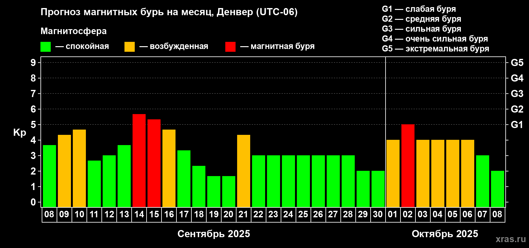 Прогноз максимального суточного геомагнитного индекса Kp на <b>1 месяц</b> (31 день) <b>с 08 сентября по 08 октября 2025 г</b>