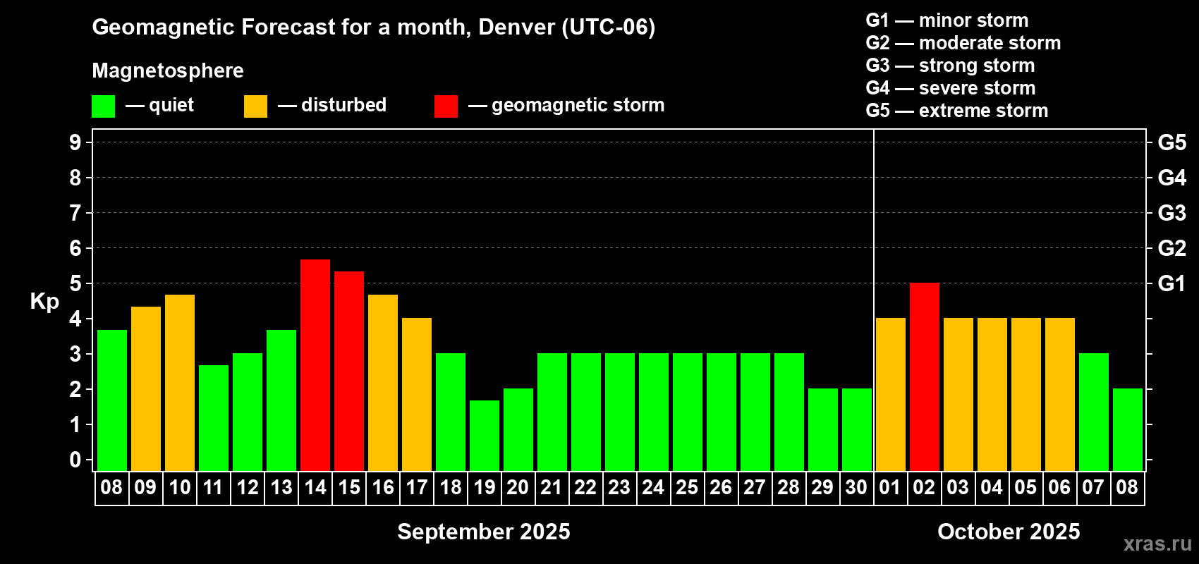 Forecast of the daily maximal value of geomagnetic index Kp for <b>1 month</b> (31 days) <b>from Sep 08, 2025 to Oct 08, 2025</b>