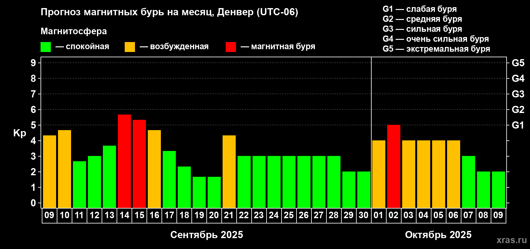 Прогноз максимального суточного геомагнитного индекса Kp на <b>1 месяц</b> (31 день) <b>с 09 сентября по 09 октября 2025 г</b>