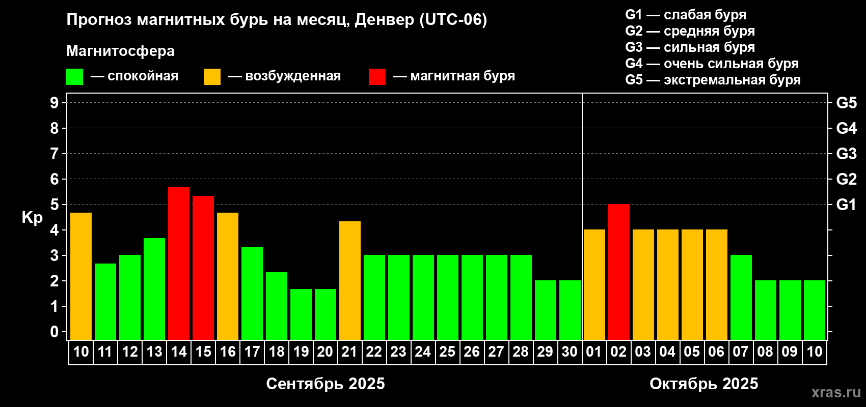Прогноз максимального суточного геомагнитного индекса Kp на <b>1 месяц</b> (31 день) <b>с 10 сентября по 10 октября 2025 г</b>