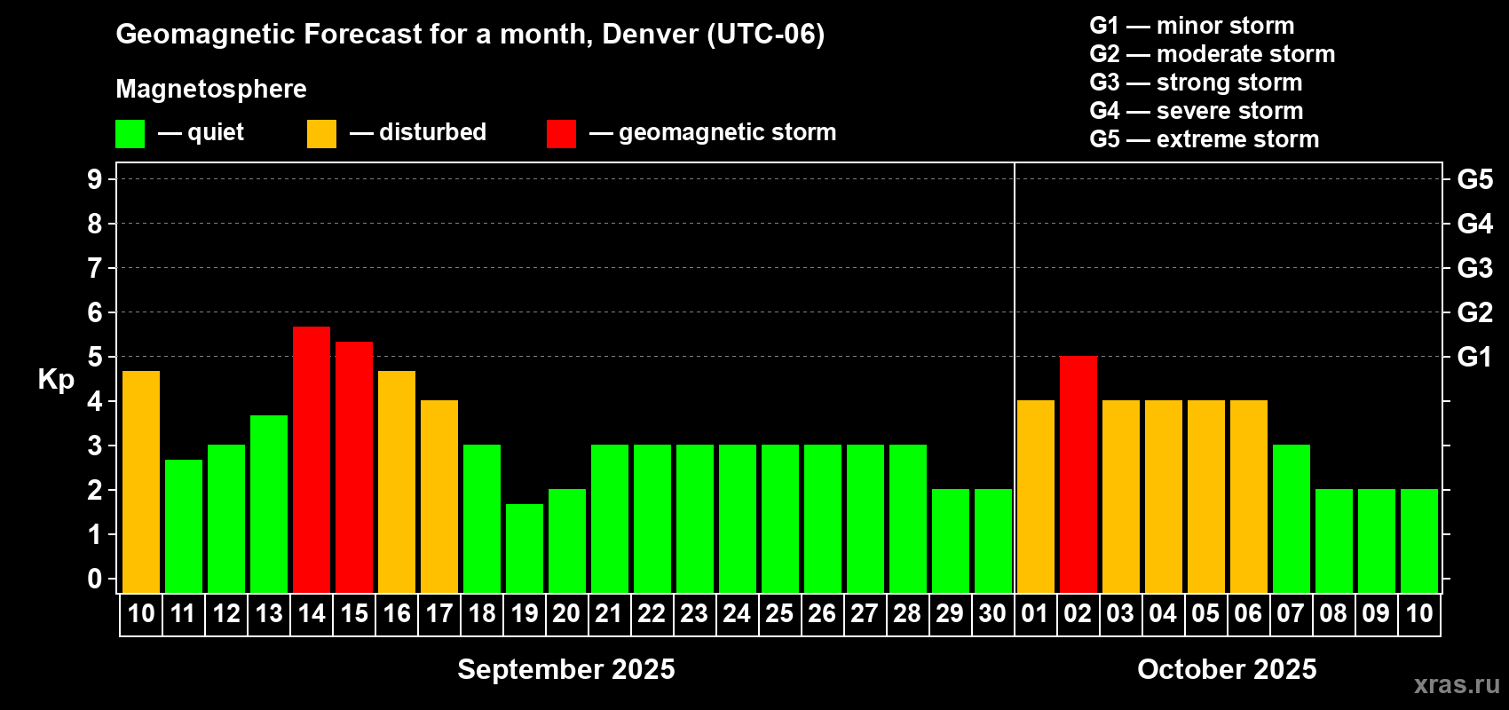 Forecast of the daily maximal value of geomagnetic index Kp for <b>1 month</b> (31 days) <b>from Sep 10, 2025 to Oct 10, 2025</b>