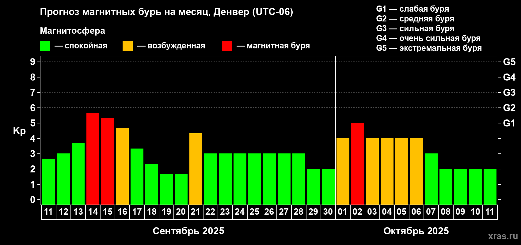 Прогноз максимального суточного геомагнитного индекса Kp на <b>1 месяц</b> (31 день) <b>с 11 сентября по 11 октября 2025 г</b>