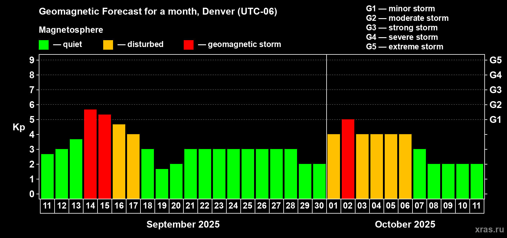 Forecast of the daily maximal value of geomagnetic index Kp for <b>1 month</b> (31 days) <b>from Sep 11, 2025 to Oct 11, 2025</b>