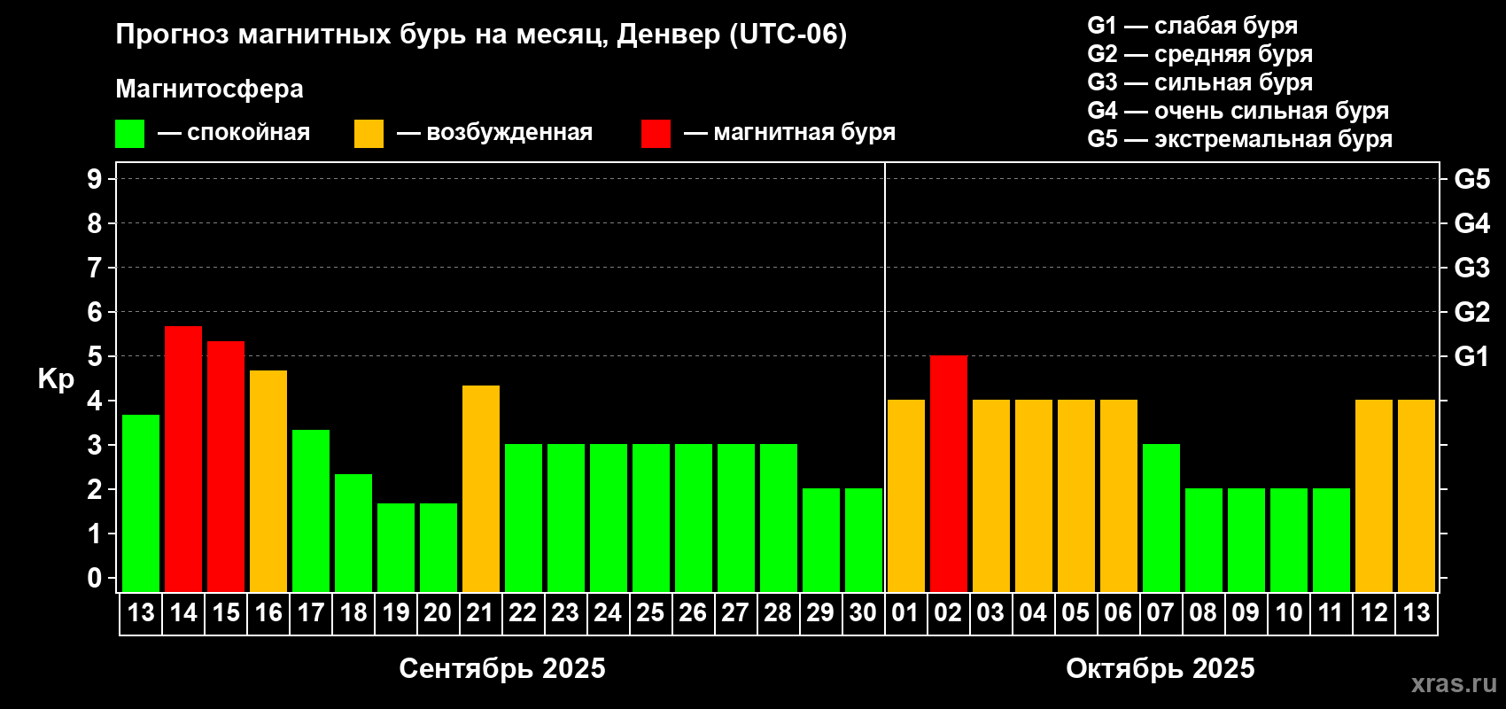 Прогноз максимального суточного геомагнитного индекса Kp на <b>1 месяц</b> (31 день) <b>с 13 сентября по 13 октября 2025 г</b>