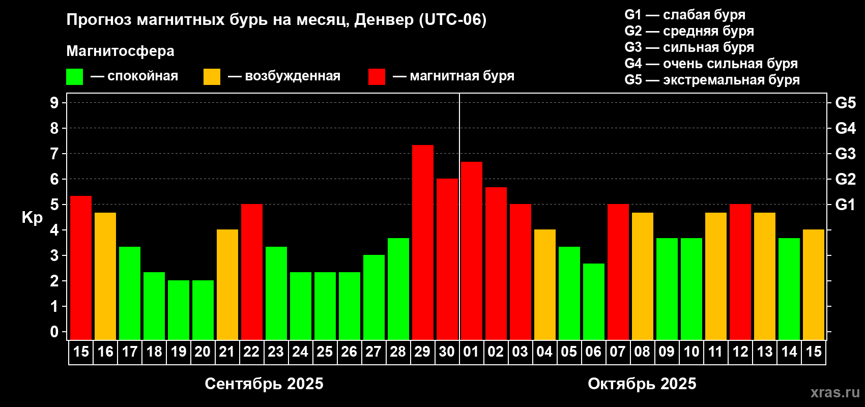 Прогноз максимального суточного геомагнитного индекса Kp на <b>1 месяц</b> (31 день) <b>с 15 сентября по 15 октября 2025 г</b>